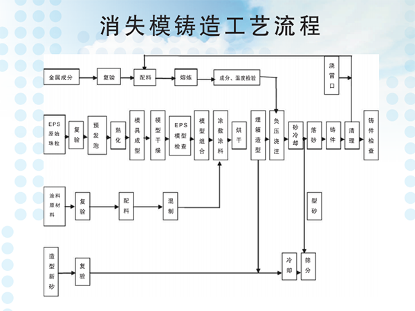 消失模鑄造工藝流程